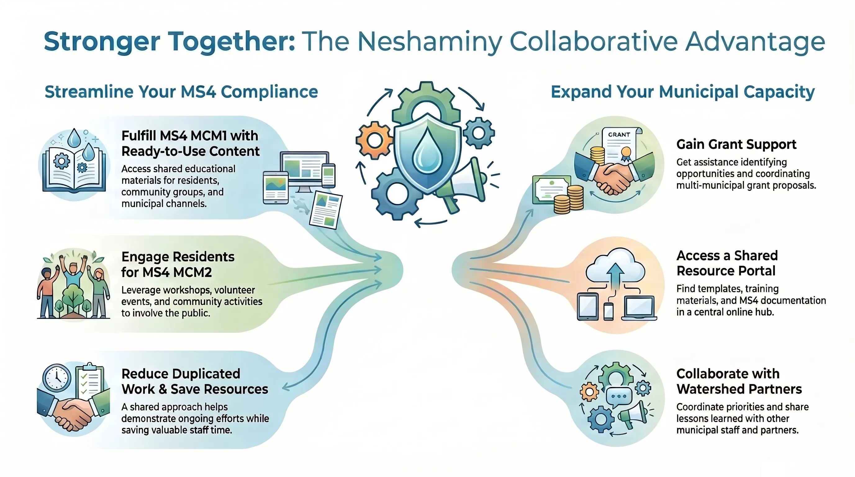 Infographic showing how the Collaborative supports municipal public education and engagement for MS4 compliance